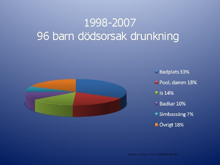 1998 -2007 96 barn dödsorsak drunkning 