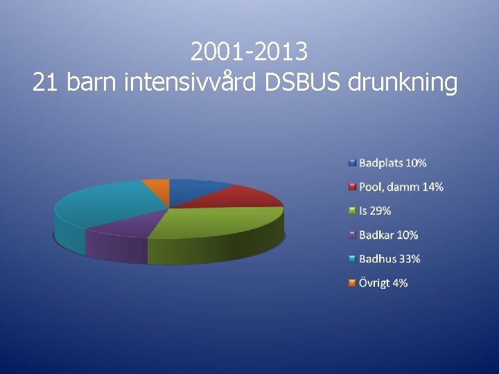 2001 -2013 21 barn intensivvård DSBUS drunkning 
