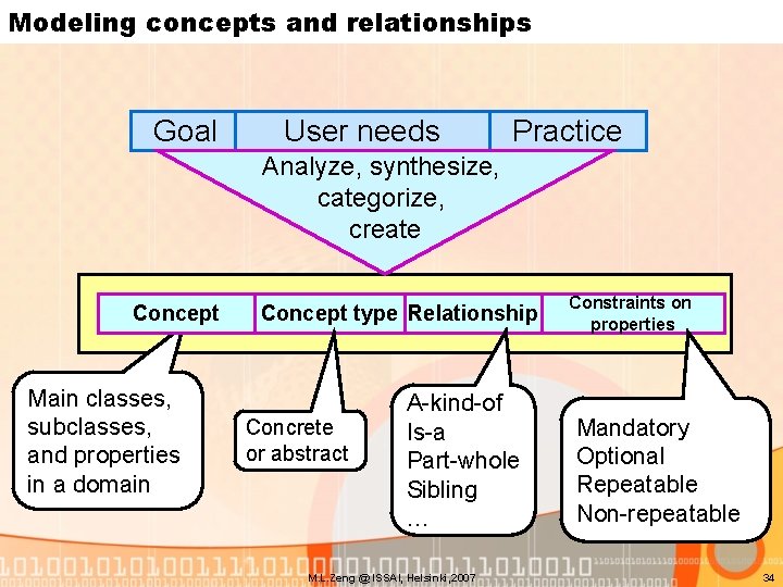 Modeling concepts and relationships Goal User needs Practice Analyze, synthesize, categorize, create Concept Main