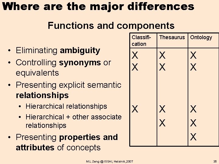 Where are the major differences Functions and components • Eliminating ambiguity • Controlling synonyms