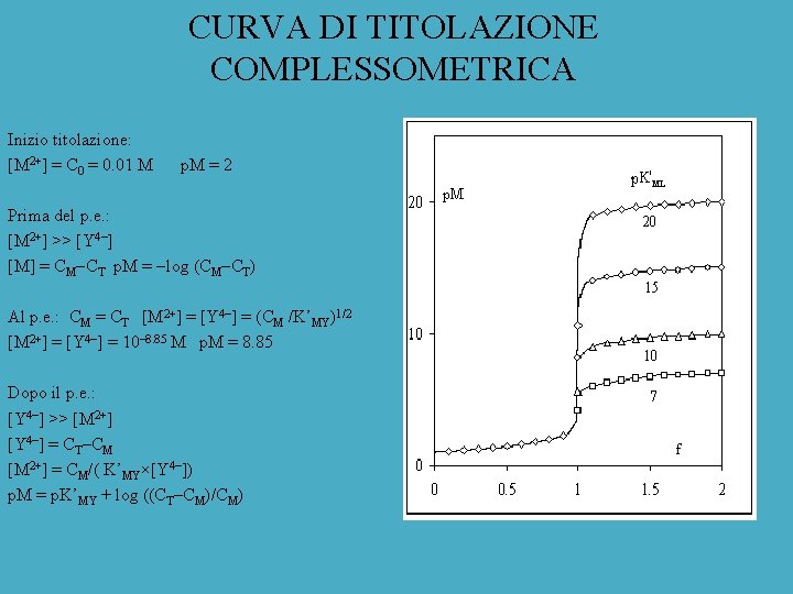 CURVA DI TITOLAZIONE COMPLESSOMETRICA Inizio titolazione: [M 2+] = C 0 = 0. 01