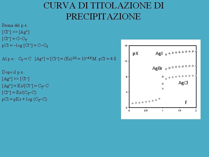 CURVA DI TITOLAZIONE DI PRECIPITAZIONE Prima del p. e. : [Cl ] >> [Ag+]