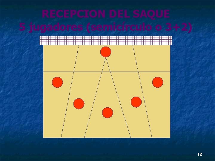 RECEPCION DEL SAQUE 5 jugadores (semicírculo o 3+2) 12 