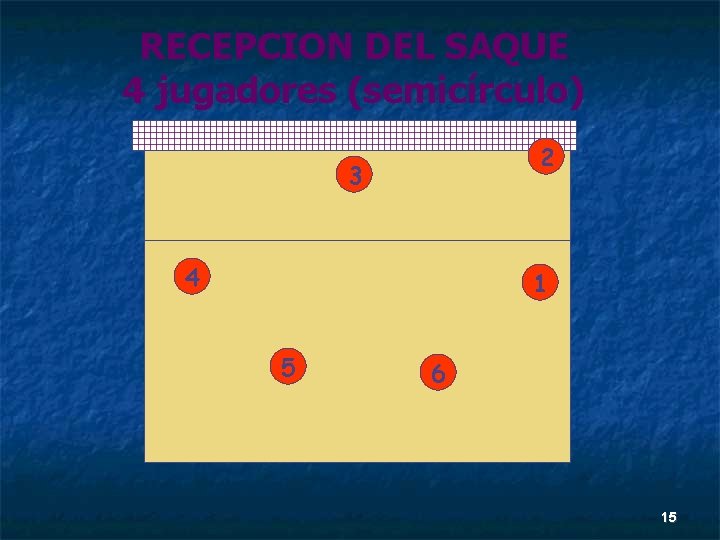 RECEPCION DEL SAQUE 4 jugadores (semicírculo) 2 3 4 1 5 6 15 