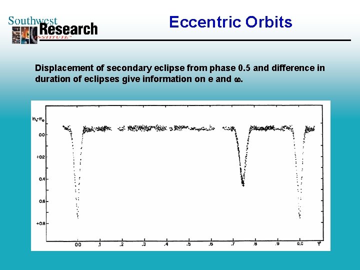 Eccentric Orbits Displacement of secondary eclipse from phase 0. 5 and difference in duration