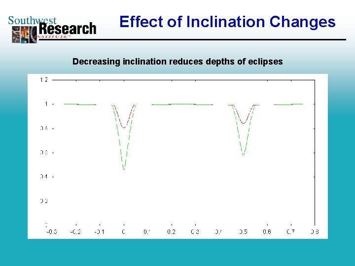 Effect of Inclination Changes Decreasing inclination reduces depths of eclipses 