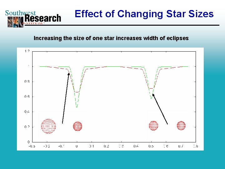 Effect of Changing Star Sizes Increasing the size of one star increases width of