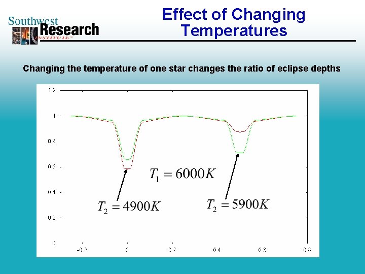 Effect of Changing Temperatures Changing the temperature of one star changes the ratio of