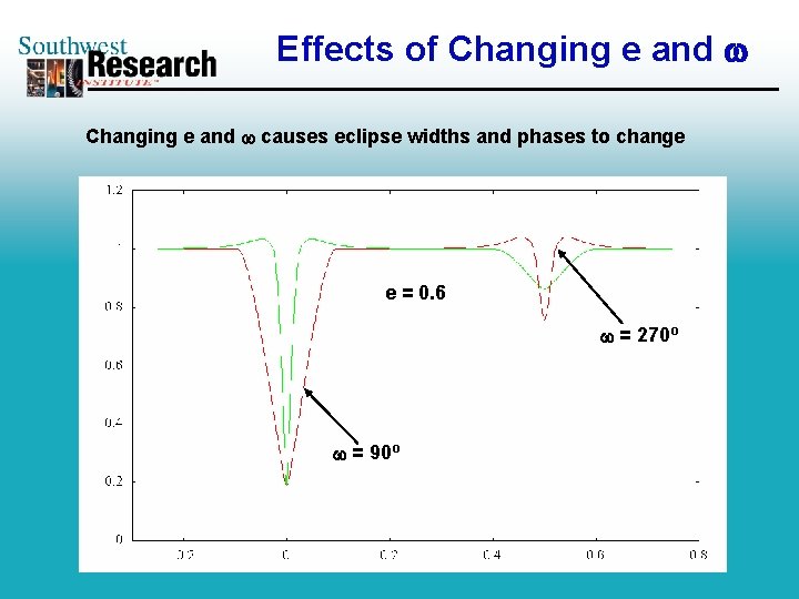 Effects of Changing e and causes eclipse widths and phases to change e =