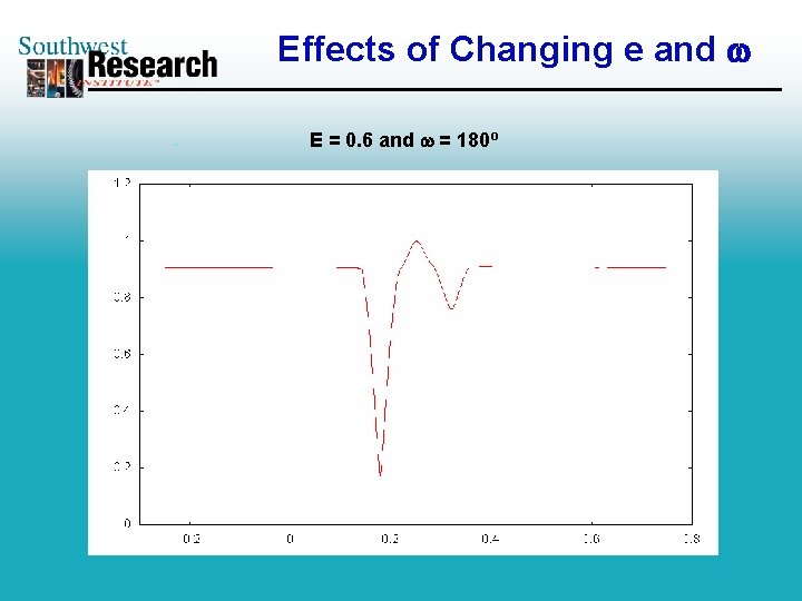Effects of Changing e and E = 0. 6 and = 180º 