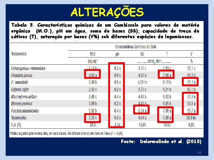 ALTERAÇÕES Tabela 3. Características químicas de um Cambissolo para valores de matéria orgânica (M.