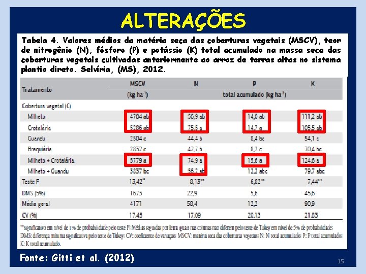 ALTERAÇÕES Tabela 4. Valores médios da matéria seca das coberturas vegetais (MSCV), teor de