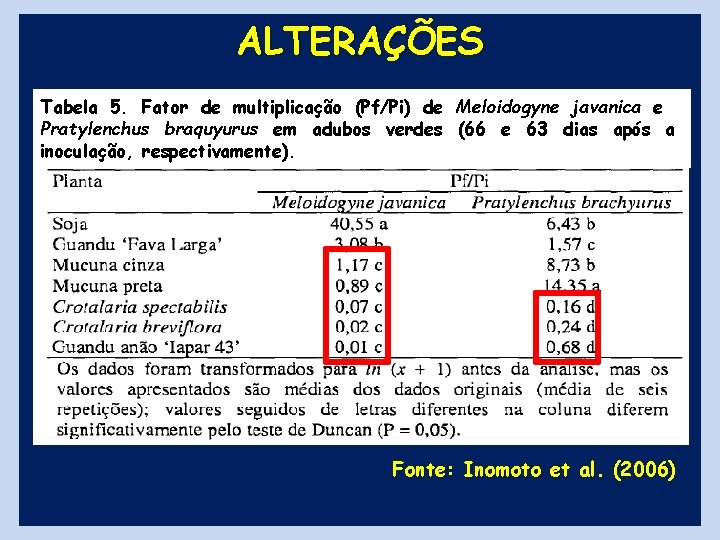 ALTERAÇÕES Tabela 5. Fator de multiplicação (Pf/Pi) de Meloidogyne javanica e Pratylenchus braquyurus em