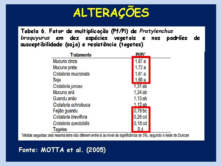 ALTERAÇÕES Tabela 6. Fator de multiplicação (Pf/Pi) de Pratylenchus braquyurus em dez espécies vegetais