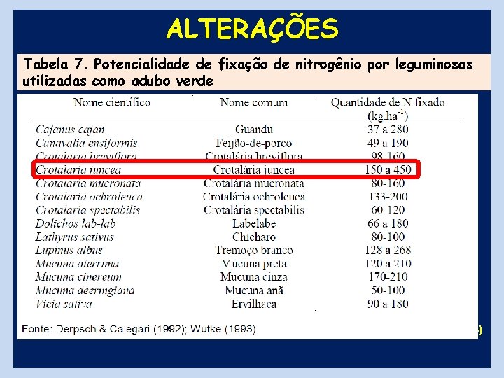 ALTERAÇÕES Tabela 7. Potencialidade de fixação de nitrogênio por leguminosas utilizadas como adubo verde