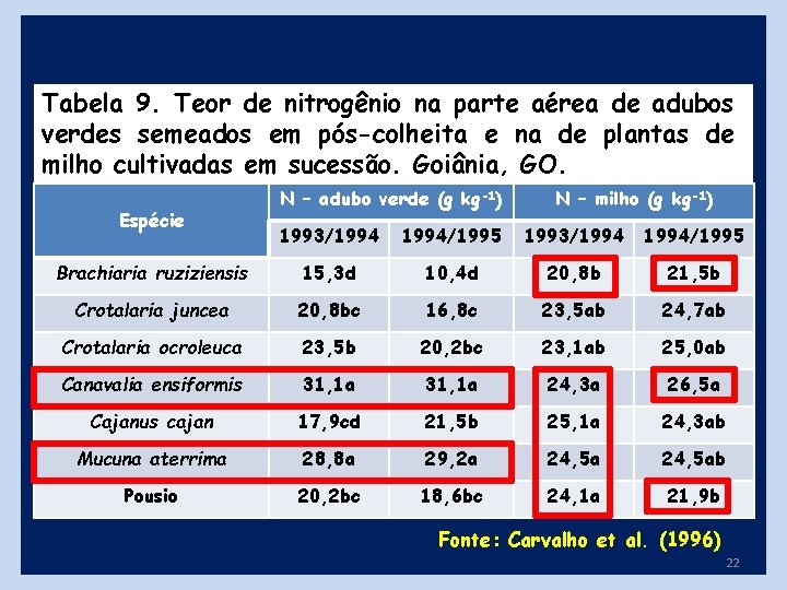 Tabela 9. Teor de nitrogênio na parte aérea de adubos verdes semeados em pós-colheita