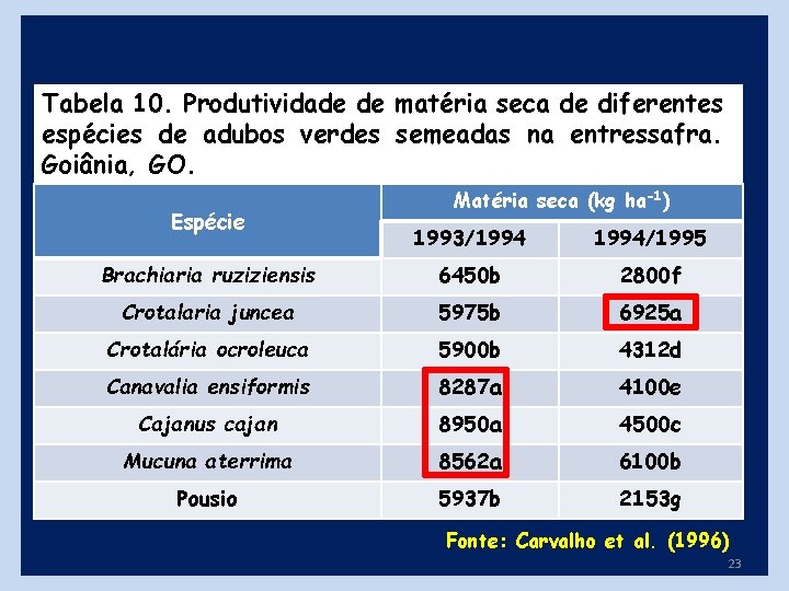 Tabela 10. Produtividade de matéria seca de diferentes espécies de adubos verdes semeadas na