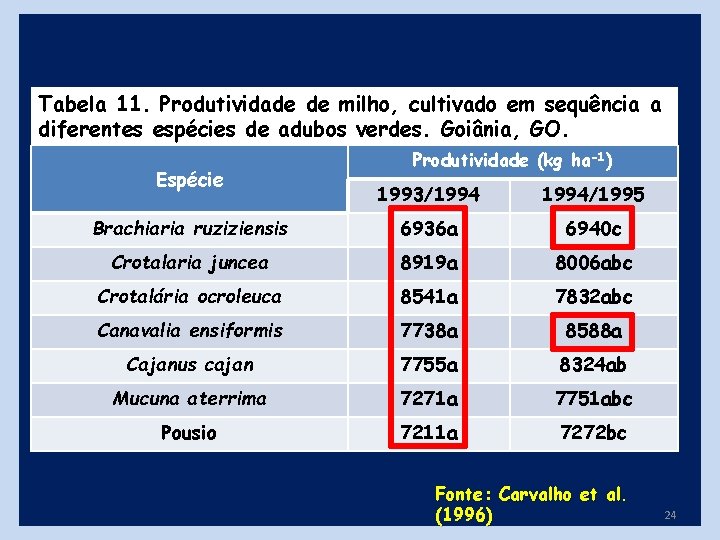 Tabela 11. Produtividade de milho, cultivado em sequência a diferentes espécies de adubos verdes.