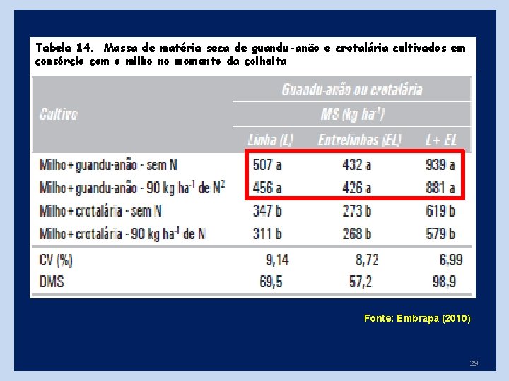 Tabela 14. Massa de matéria seca de guandu-anão e crotalária cultivados em consórcio com