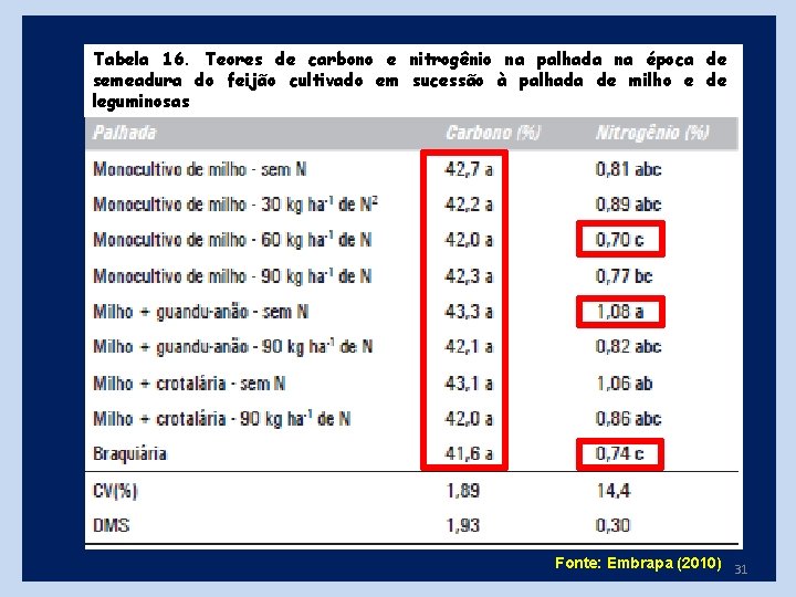 Tabela 16. Teores de carbono e nitrogênio na palhada na época de semeadura do