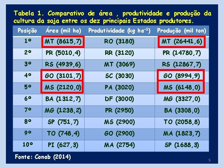 Tabela 1. Comparativo de área , produtividade e produção da cultura da soja entre