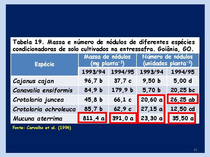 Tabela 19. Massa e número de nódulos de diferentes espécies condicionadoras de solo cultivados