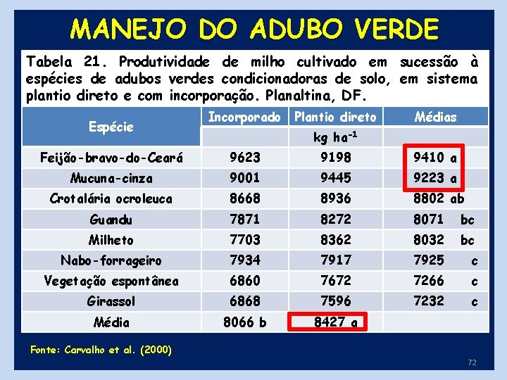 MANEJO DO ADUBO VERDE Tabela 21. Produtividade de milho cultivado em sucessão à espécies