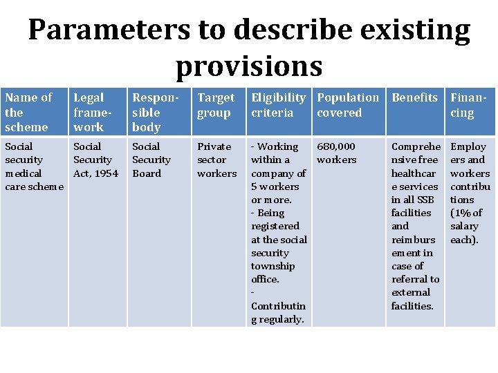 Parameters to describe existing provisions Name of the scheme Legal framework Social security Security
