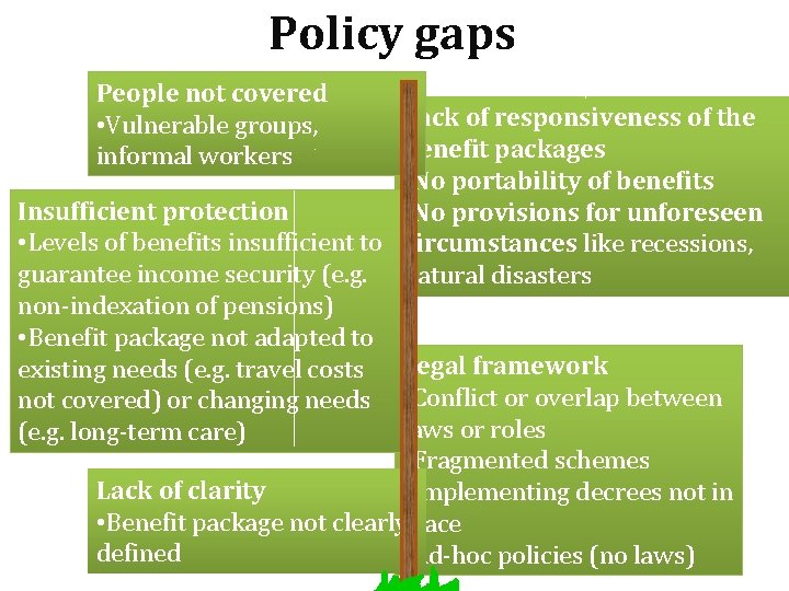Policy gaps People not covered • Vulnerable groups, informal workers Lack of responsiveness of
