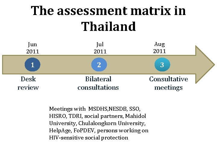 The assessment matrix in Thailand Jun 2011 Jul 2011 1 2 Desk review Bilateral
