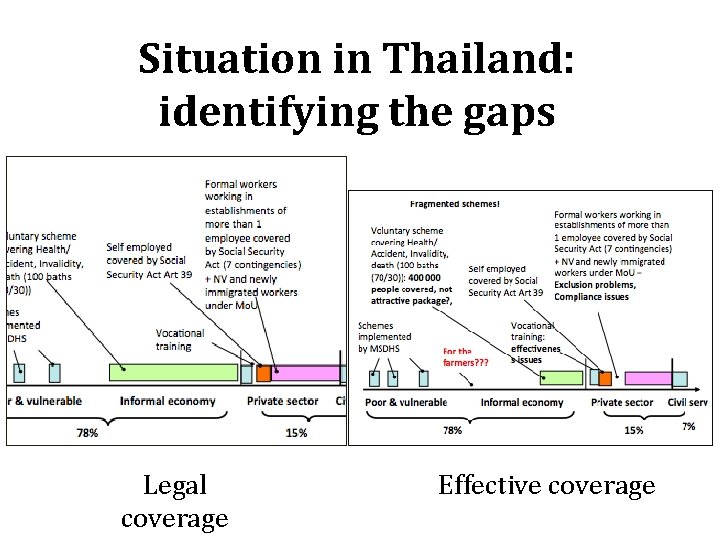Situation in Thailand: identifying the gaps Legal coverage Effective coverage 