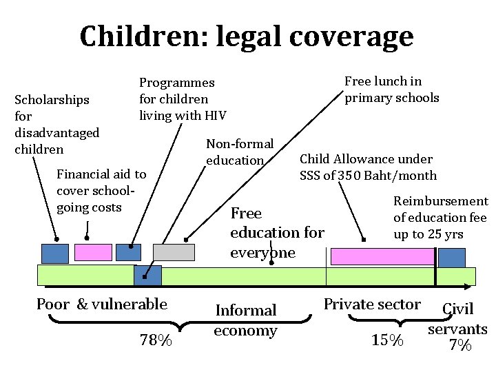 Children: legal coverage Scholarships for disadvantaged children Free lunch in primary schools Programmes for