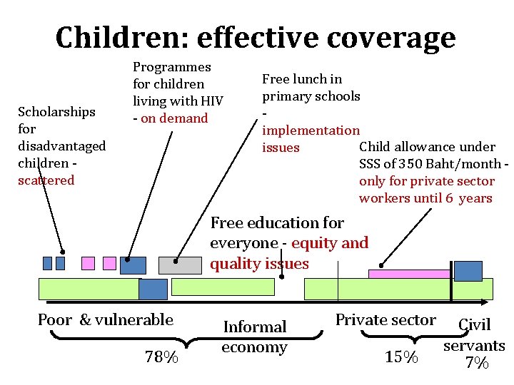 Children: effective coverage Scholarships for disadvantaged children - scattered Programmes for children living with
