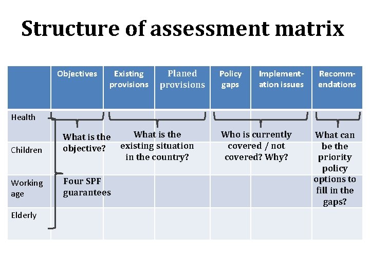 Structure of assessment matrix Objectives Existing provisions Planed provisions Policy gaps Implementation issues Recommendations