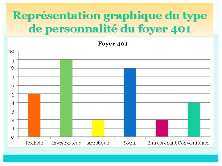 Représentation graphique du type de personnalité du foyer 401 Foyer 401 10 9 8