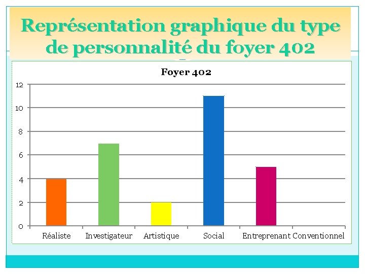 Représentation graphique du type de personnalité du foyer 402 Foyer 402 12 10 8