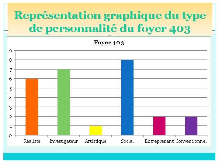 Représentation graphique du type de personnalité du foyer 403 Foyer 403 9 8 7