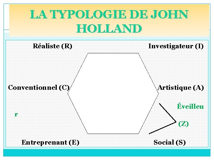 LA TYPOLOGIE DE JOHN HOLLAND Réaliste (R) Conventionnel (C) Investigateur (I) Artistique (A) Éveilleu