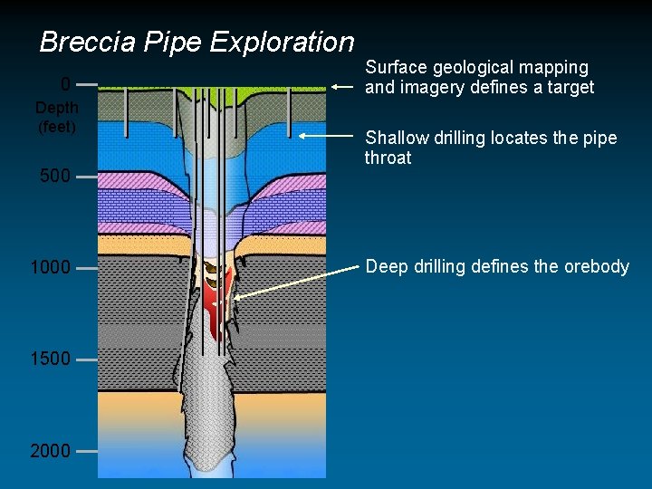 Breccia Pipe Exploration 0 Depth (feet) 500 1000 1500 2000 Surface geological mapping and