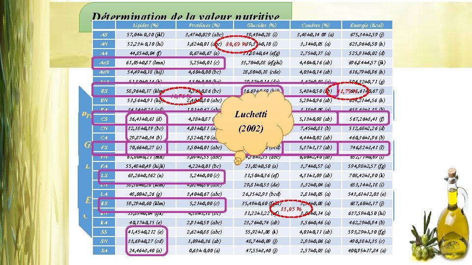 Détermination de la valeur nutritive Lipides (%) Protéines (%) Glucides (%) AS AN AA