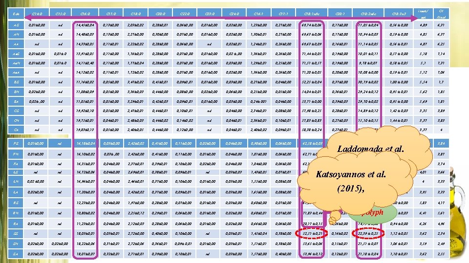 Ech C 14: 0 C 15: 0 C 16: 0 C 17: 0 C