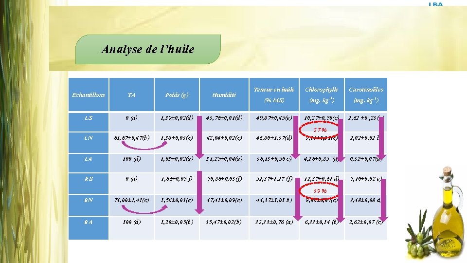 Analyse de l’huile Echantillons TA Poids (g) Humidité Teneur en huile (% MS) Chlorophylle