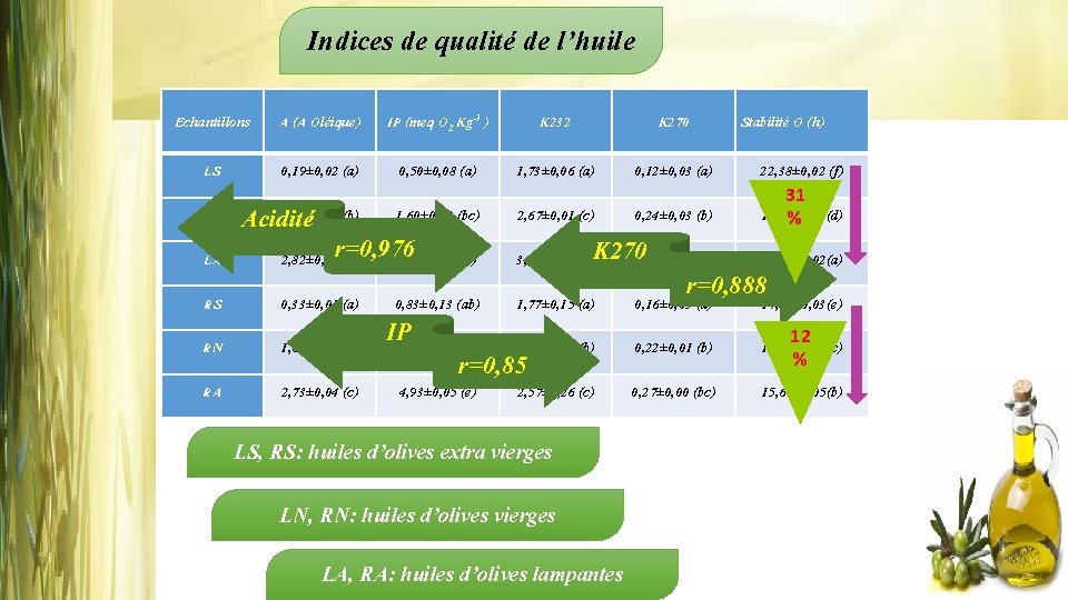 Indices de qualité de l’huile Echantillons A (A Oléique) IP (meq O 2 Kg-1