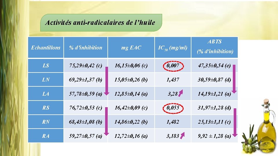 Activités anti-radicalaires de l’huile Echantillons % d’inhibition mg EAC IC 50 (mg/ml) ABTS (%