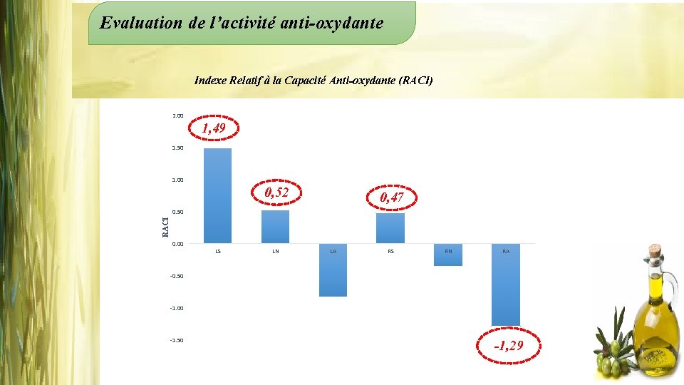 Evaluation de l’activité anti-oxydante Indexe Relatif à la Capacité Anti-oxydante (RACI) 2. 00 1,