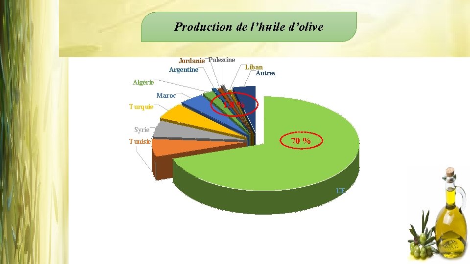 Production de l’huile d’olive Jordanie Palestine Argentine Liban Autres Algérie Maroc Turquie 1, 8