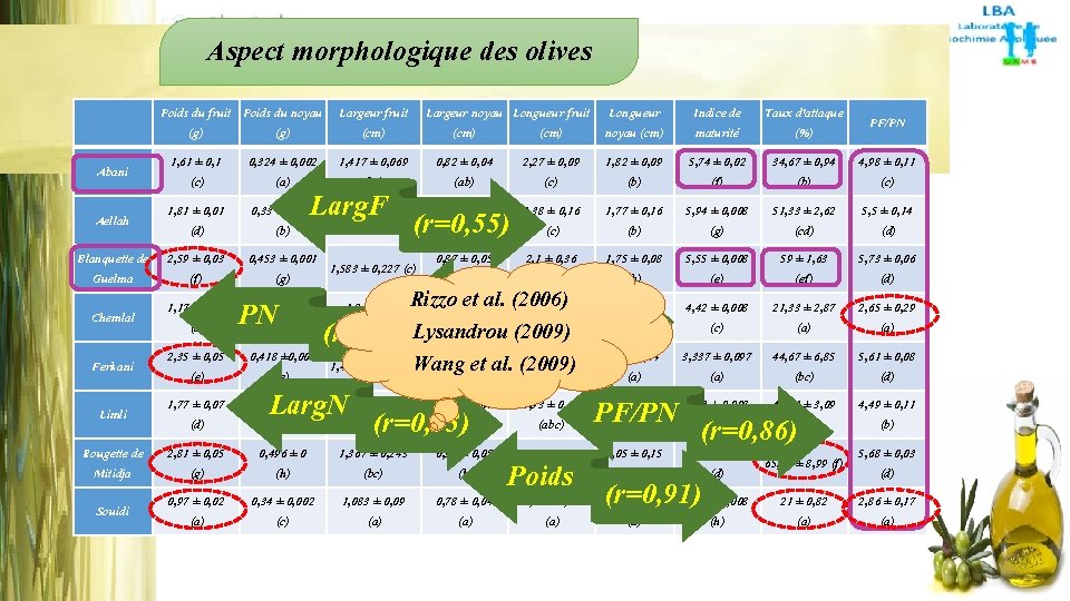 Aspect morphologique des olives Poids du fruit Poids du noyau Largeur fruit Largeur noyau