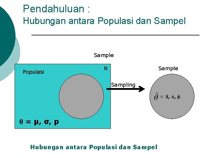 Pendahuluan : Hubungan antara Populasi dan Sampel Sample Populasi N Sample Sampling = ẍ,