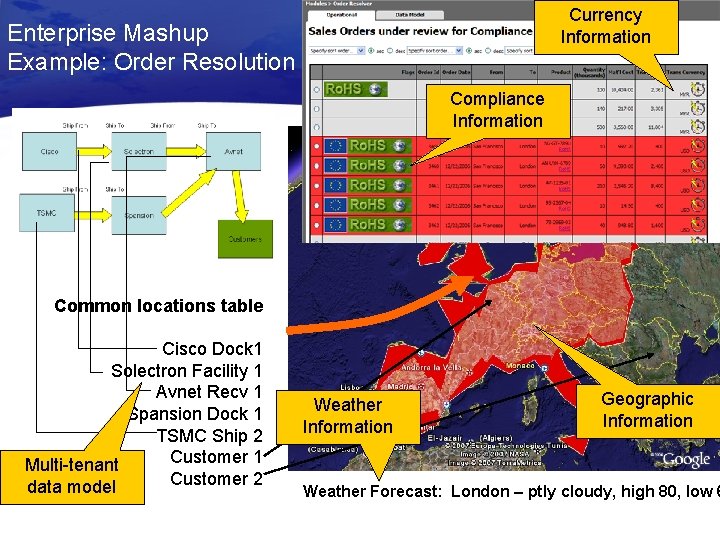 Currency Information Enterprise Mashup Example: Order Resolution Compliance Information Common locations table Cisco Dock