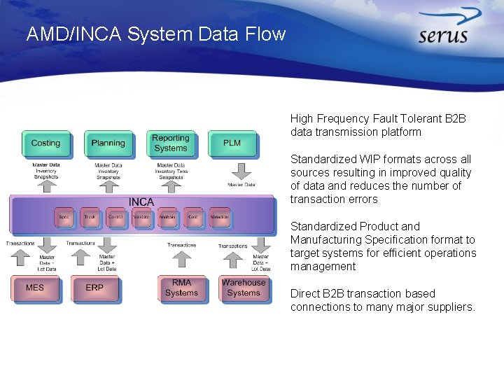 AMD/INCA System Data Flow High Frequency Fault Tolerant B 2 B data transmission platform